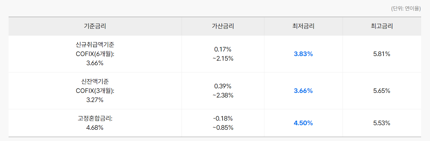 아파트담보대출 대출금리