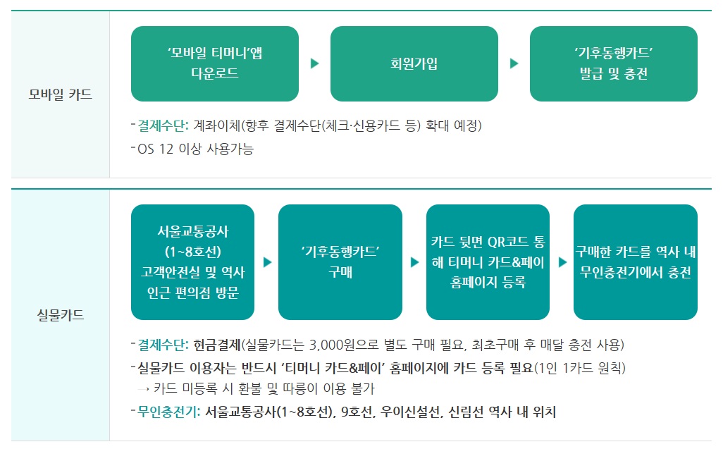 기후동행카드 종류
