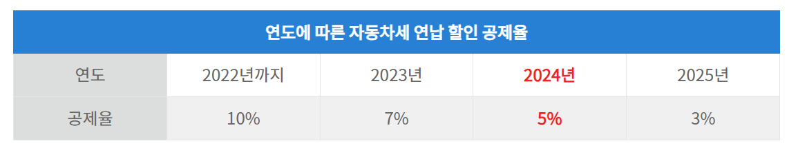 자동차세 연납으로 세금 절약하기 5% 할인