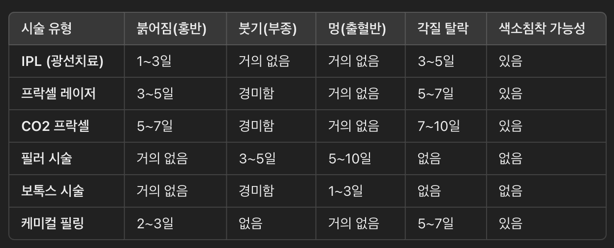 피부 시술별 부작용 발생 가능 기간 & 관리법