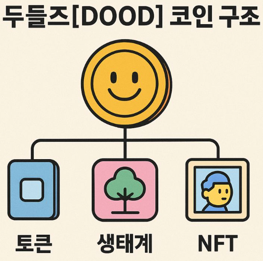 두들즈[DOOD]코인 구조 (토큰, 생태계, NFT) 이미지