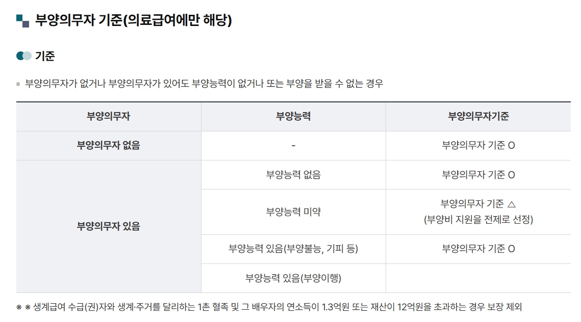 기초생활수급자 부양의무자