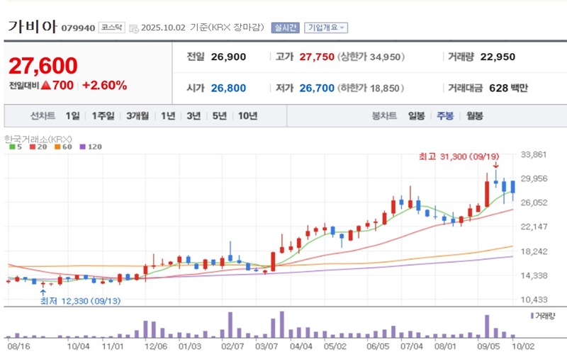 가비아 주가 변화 차트