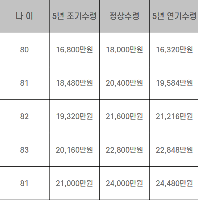 국민연금 조기수령 모의계산1