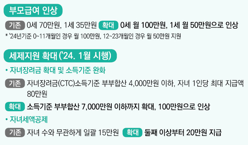 부모급여 인상 자녀세액공제 자녀장려금 확대