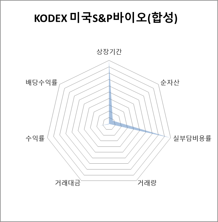 KODEX 미국S&amp;P바이오(합성) 방사형 차트
