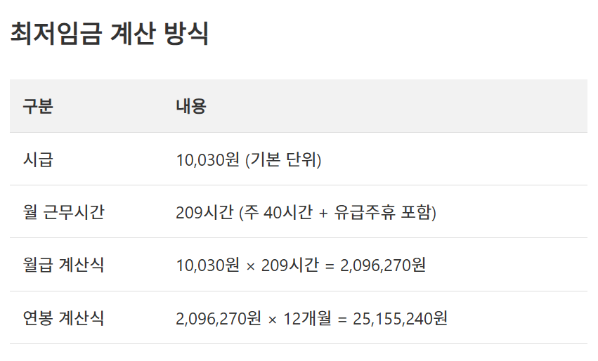 2025년 최저임금 계산 방법
