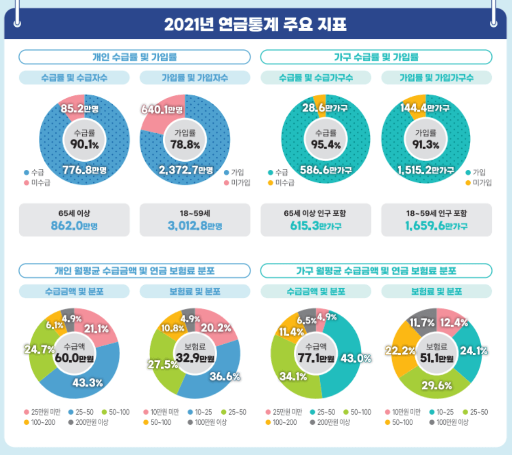 2021년 연금 통계 주요 지표