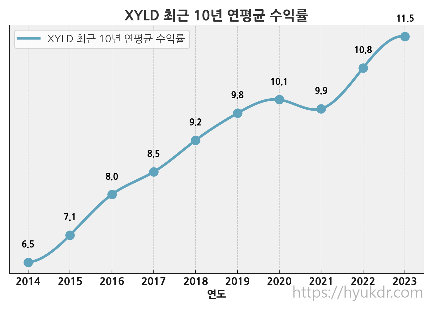 XYLD ETF의 지난 10년 연평균 수익률을 나타낸 차트. 커버드콜 전략을 활용한 안정적인 수익률을 보여줍니다.