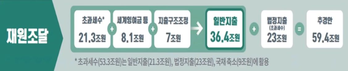 제 6차 재난 지원금