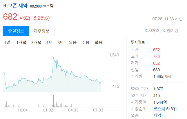 비보존제약 주가전망과 LED/제약산업
