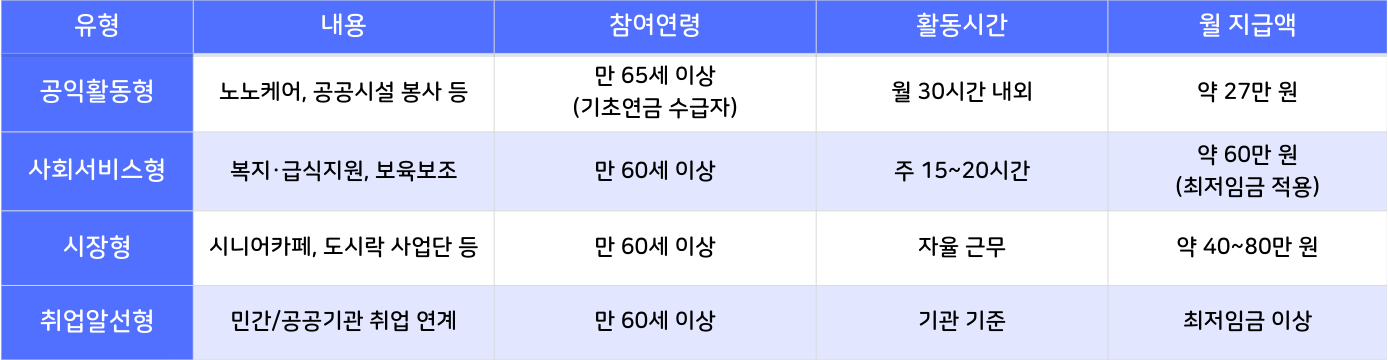 부천시 노인일자리 유형별 비교 (2025년 기준)