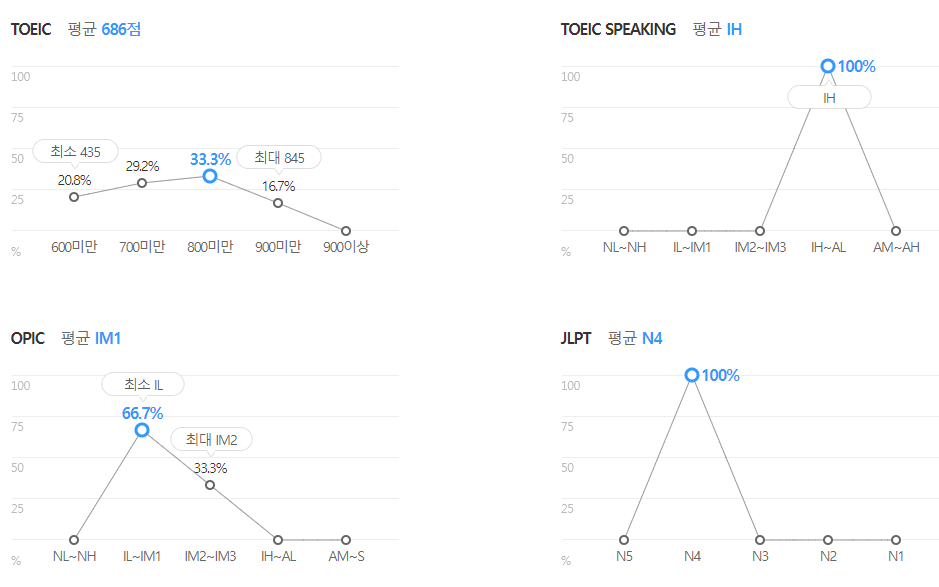 SK쉴더스-연봉-합격자 스펙-신입초봉-외국어능력