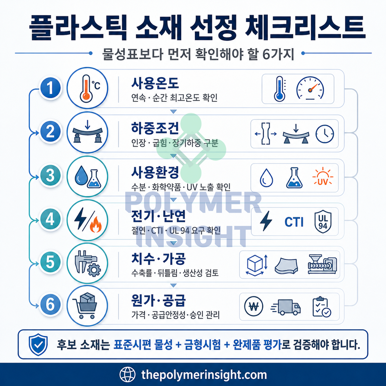플라스틱 소재 선정 시 사용온도, 하중조건, 사용환경, 전기·난연, 치수·가공, 원가·공급을 확인하는 체크리스트