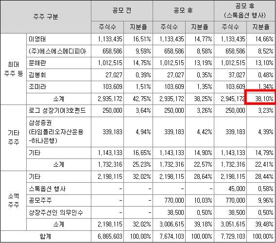 에스엘에스바이오 공모주 청약일정(수요예측, 상장일, 주관사)