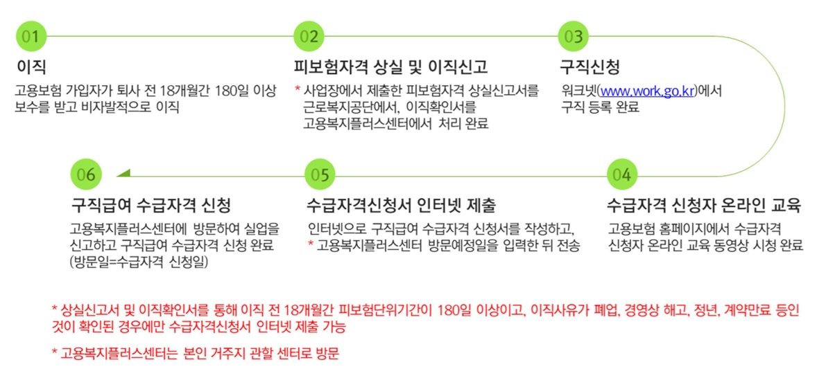 신청방법-절차표