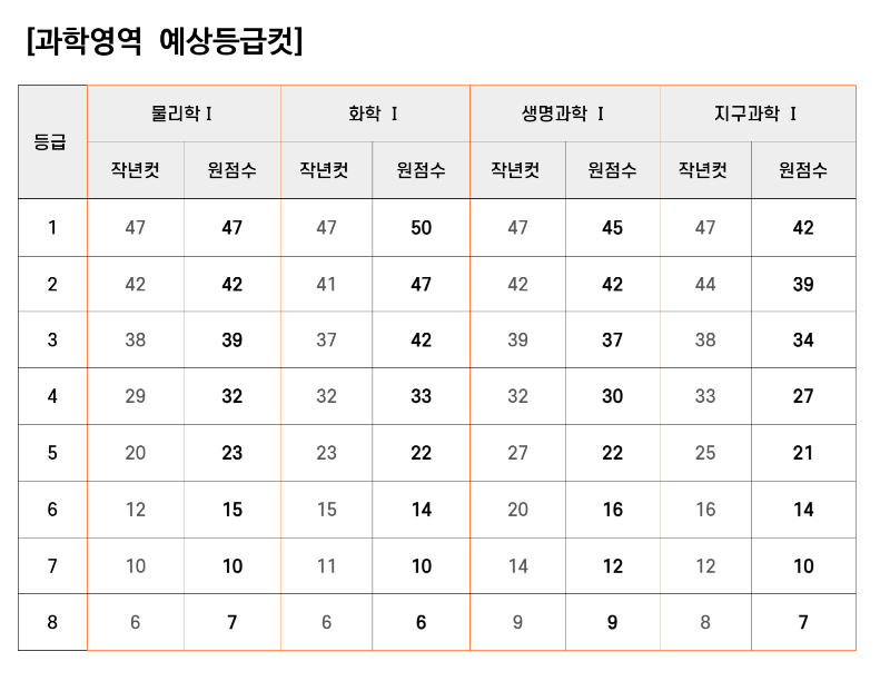 과학영역 예상듭급 컷