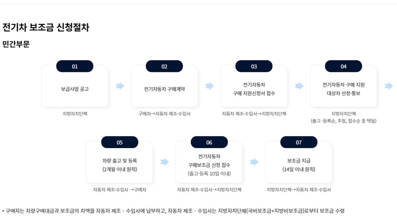 EV_차량구매_절차