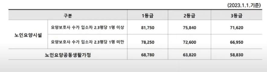 시설 급여 월 한도액