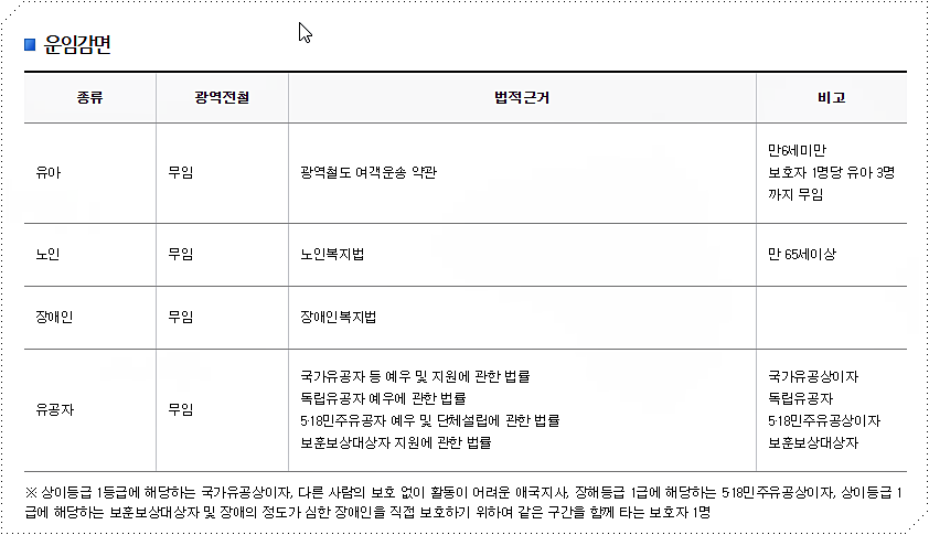 운임 감면