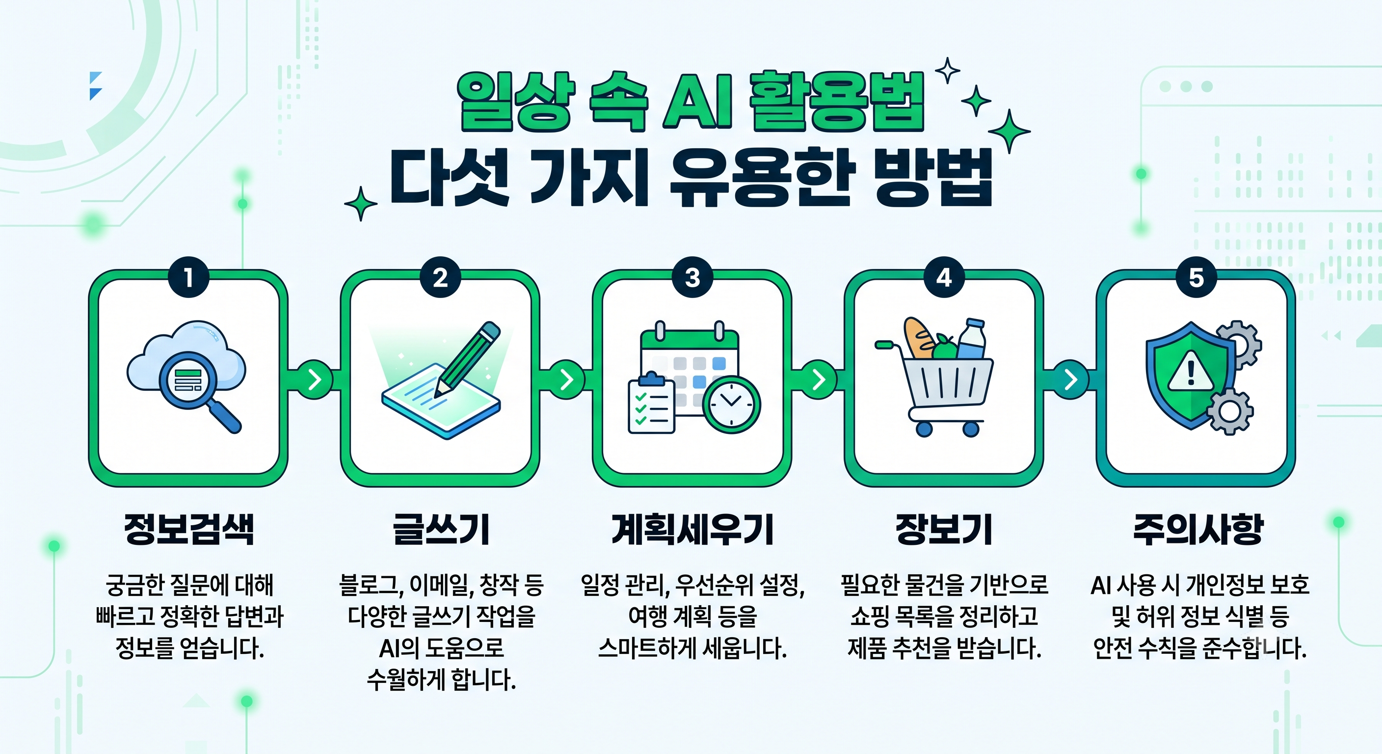 AI 사용의 5가지 방법을 보여주는 인포그래픽 - 정보검색, 글쓰기, 계획세우기, 장보기목록, 안전주의