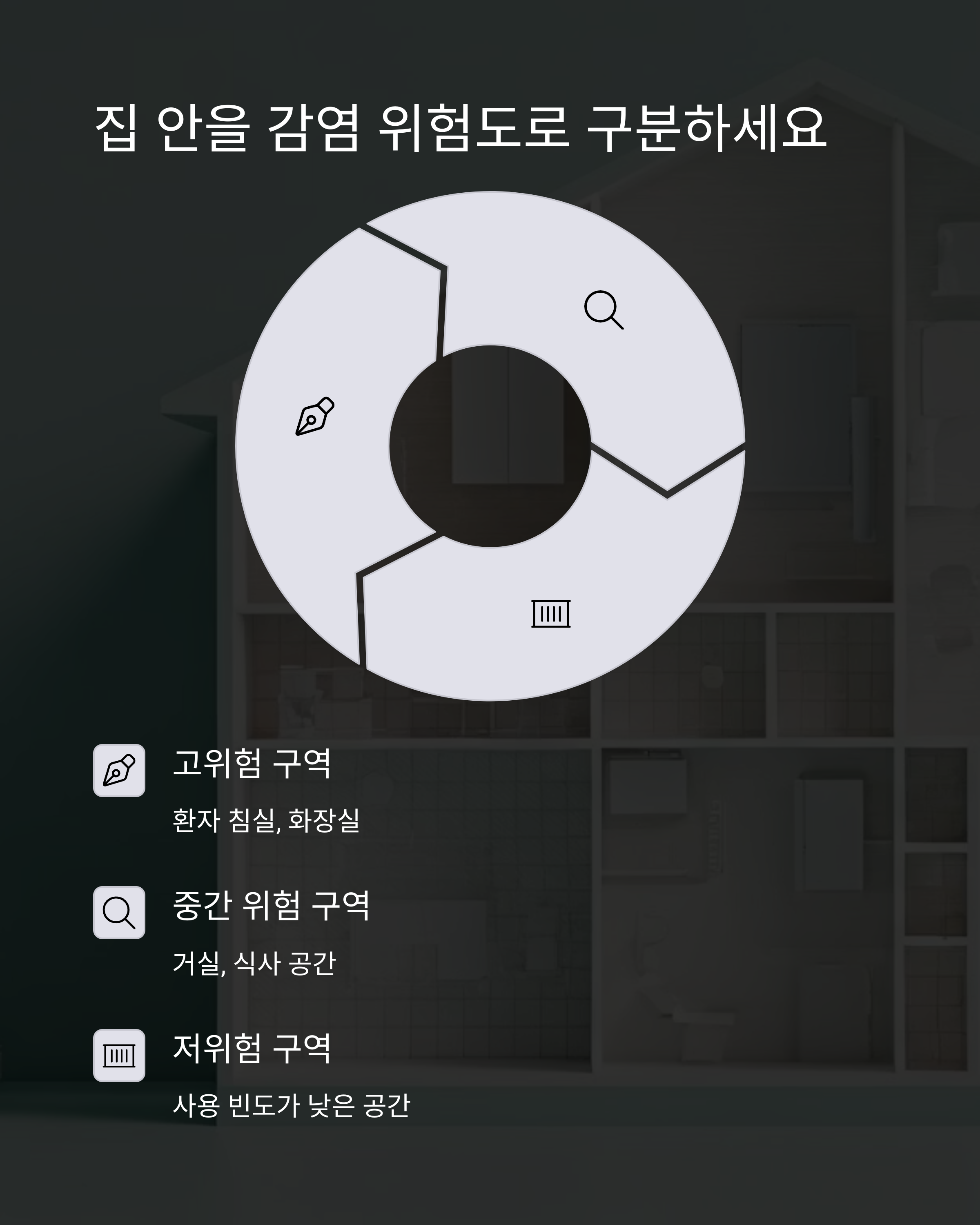 집 안을 감염 위험도로 구분하세요