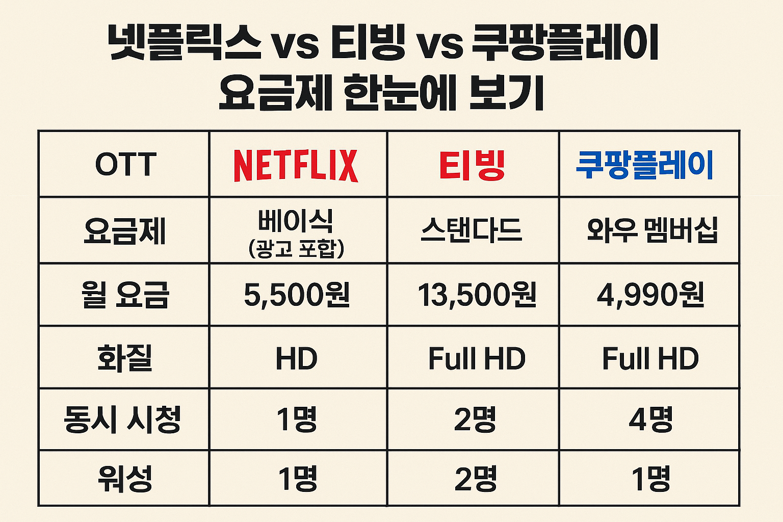 OTT요금제비교표