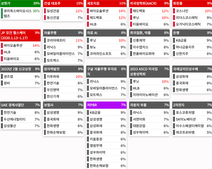 테마에 따른 종목 상승