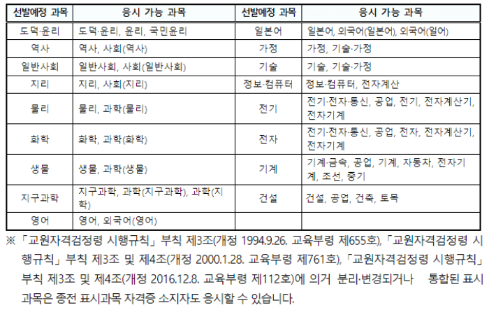 응시 가능 과목이 나와 있는 표 이미지