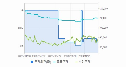 KT&amp;G 주가