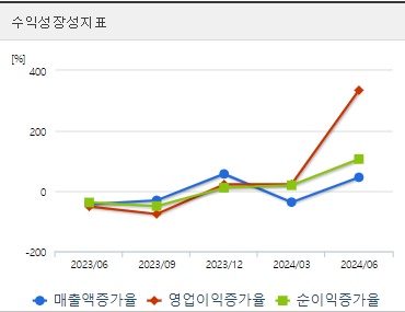 제룡산업 주가 성장성 (0822)