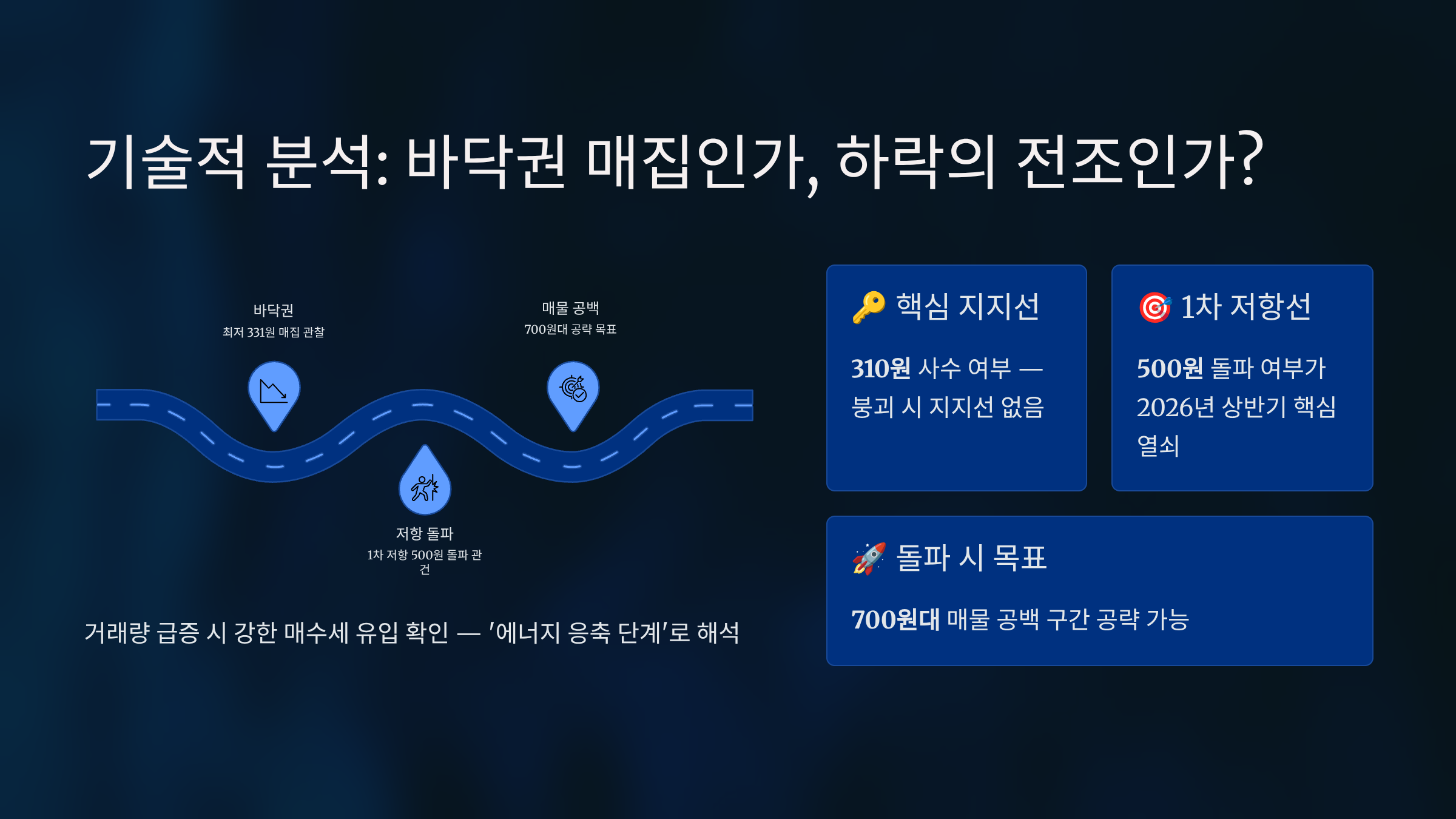 기술적 분석: 바닥권 매집인가, 하락의 전조인가?