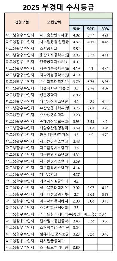 부경대 수시등급 2025_학교생활우수인재 전형