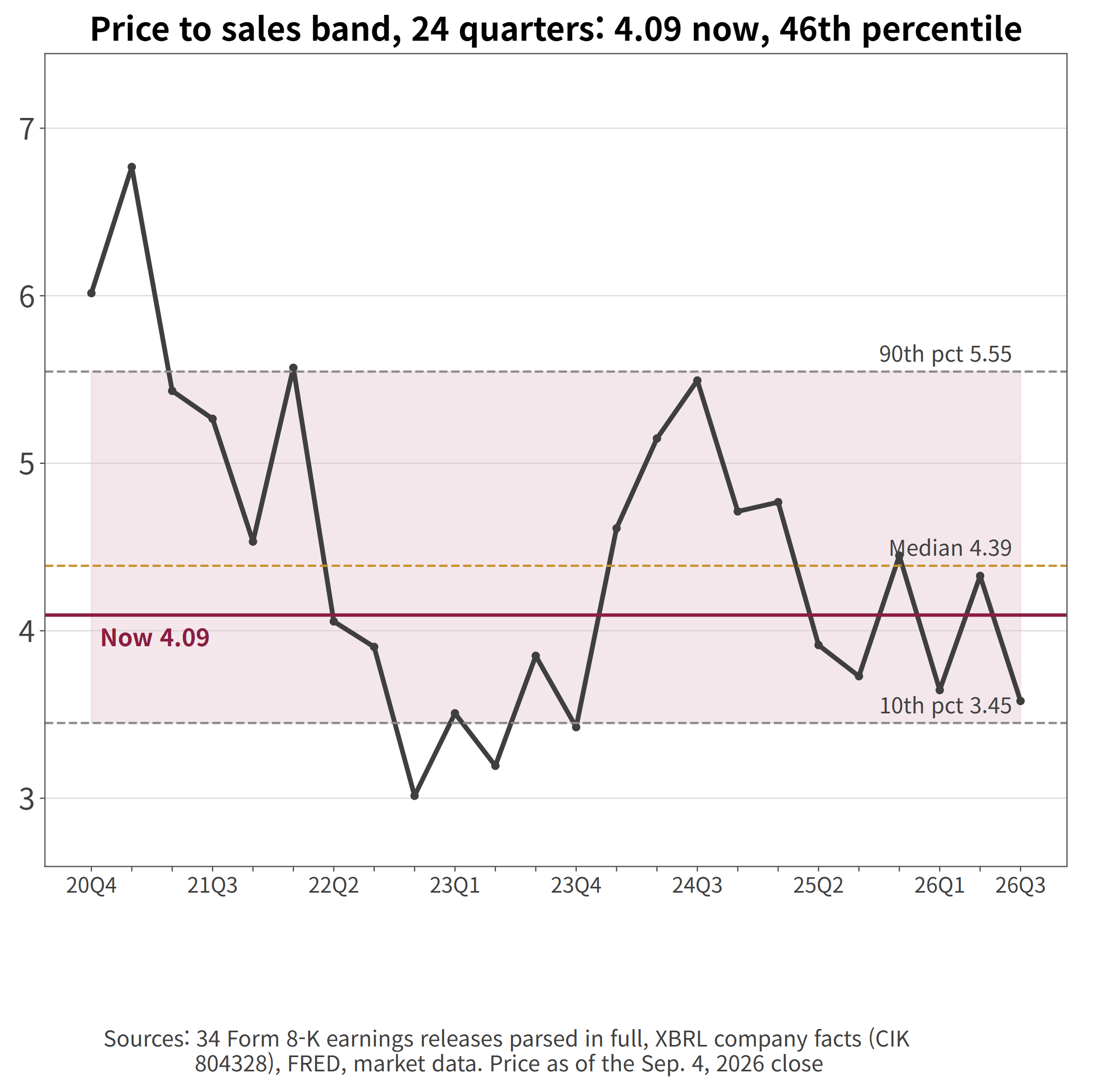 Price-to-sales band across 24 quarters