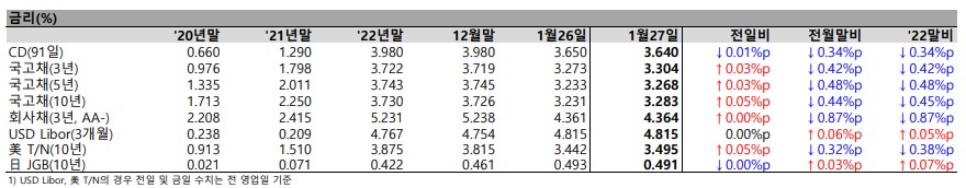 2023년1월27일 금융시장 동향 - 주가, 환율, 금리 달러, CDS 프리미엄, 원자재, 외국인 유가증권 투자, 채권