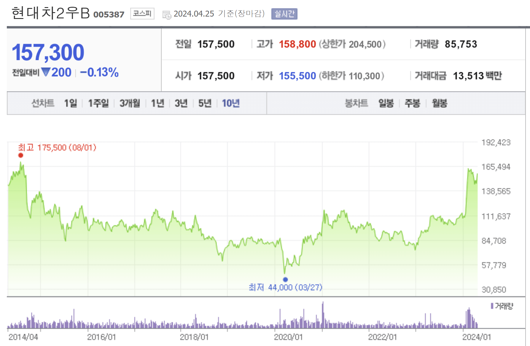 현대차2우B 10년 주가추이