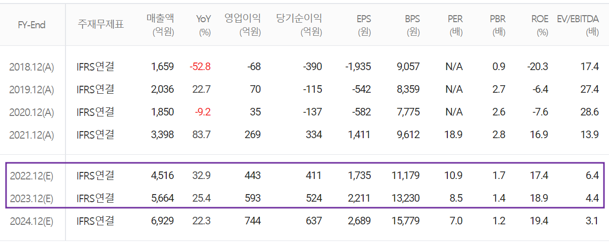 KH바텍 - 컨센서스(2022.06)