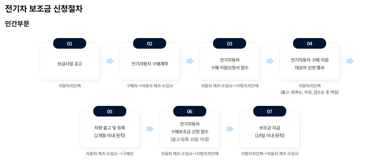 2023 전기차 보조금 신청방법 및 혜택