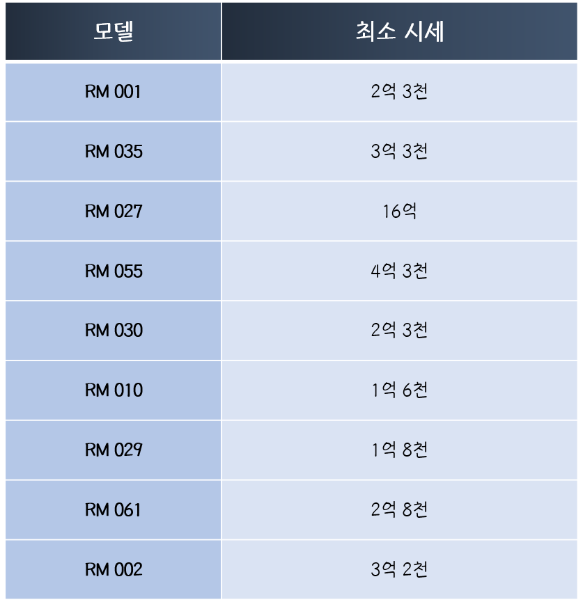 리차드 밀 시계 모델 및 가격