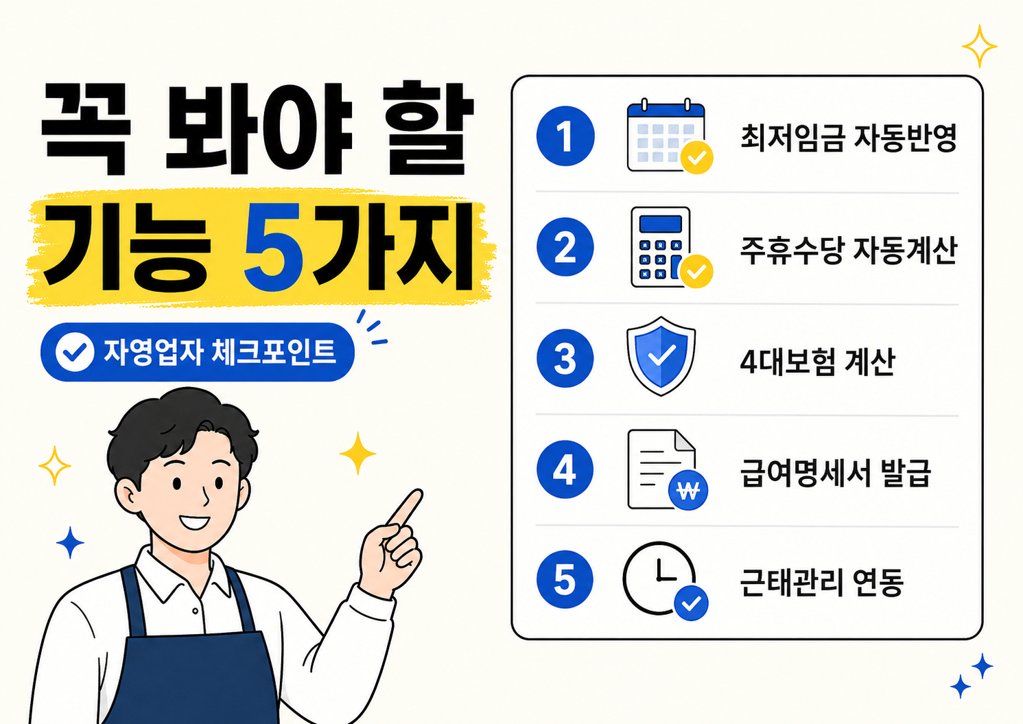 아이보리 배경의 가로형 정보 카드뉴스. 왼쪽에는 &lsquo;꼭 봐야 할 기능 5가지&rsquo;라는 큰 제목이 있고, &lsquo;기능 5가지&rsquo;는 노란 형광펜 배경과 파란 숫자로 강조되어 있다. 왼쪽 아래에는 손가락으로 안내하는 파란 앞치마 차림의 남성 캐릭터가 있고, 오른쪽에는 최저임금 자동반영, 주휴수당 자동계산, 4대보험 계산, 급여명세서 발급, 근태관리 연동의 다섯 가지 기능이 번호와 함께 정리된 표 형식으로 배치되어 있다. 전체적으로 깔끔하고 읽기 쉬운 블로그용 인포그래픽 이미지.