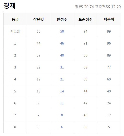 2023년 10월 모의고사 등급컷