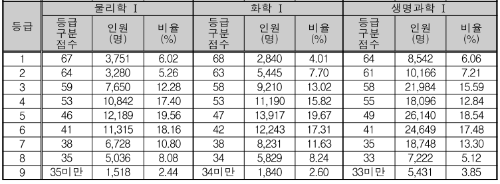 2023 수능 등급컷 과탐 (물리학1, 화학1, 생명과학1)