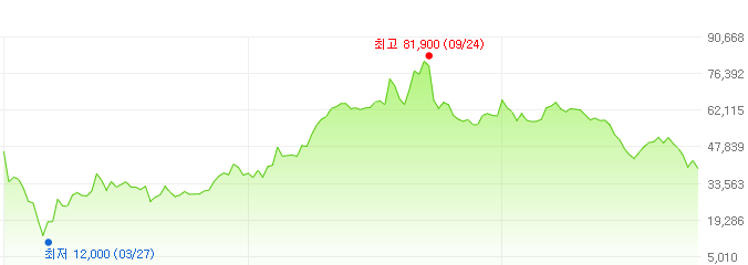 케이씨씨글라스-주가변화