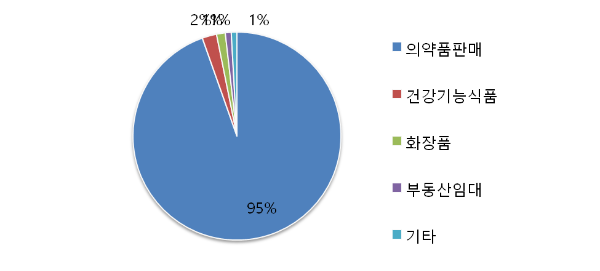 신일제약 주요제품 구성