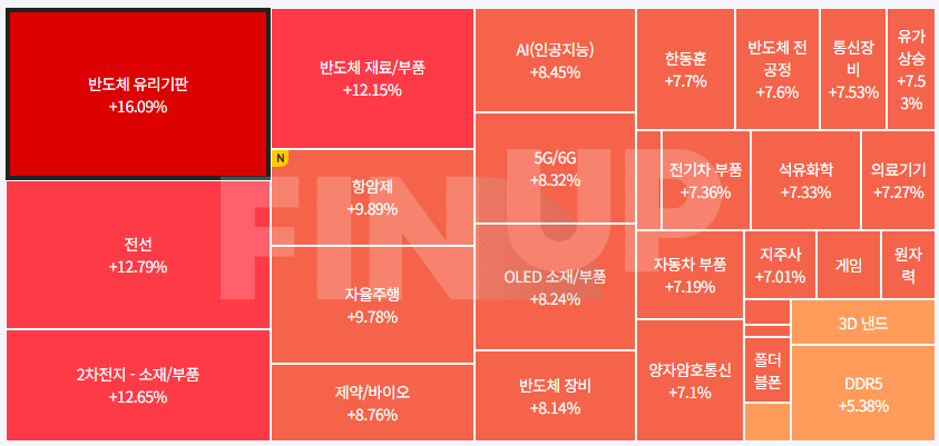 금일 테마동향 및 특징주 정리