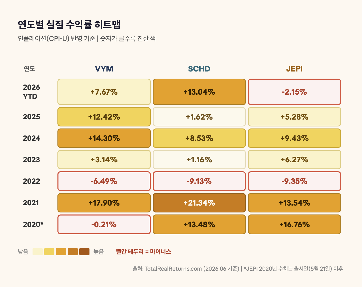 연도별 실질 수익률 히트맵
인플레이션(CPI-U) 반영 기준 ❘ 숫자가 클수록 진한 색