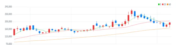 이오테크닉스 주봉