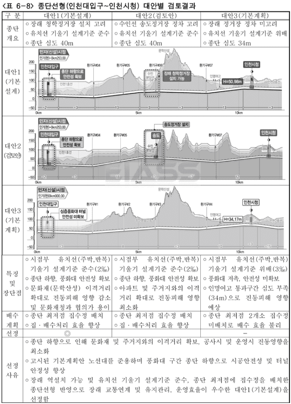 환경영향평가 대안1 선정