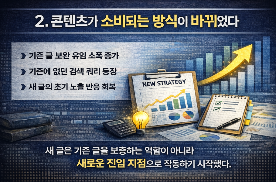 새 글이 기존 글 보완이 아닌 새로운 진입 지점으로 작동하는 콘텐츠 소비 구조 변화를 표현