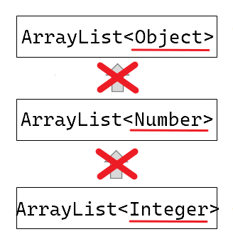 java-generic-Covariance